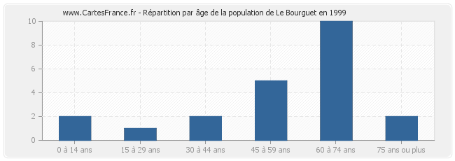 Répartition par âge de la population de Le Bourguet en 1999